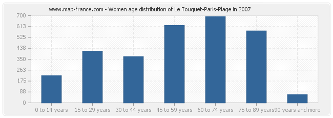 Women age distribution of Le Touquet-Paris-Plage in 2007